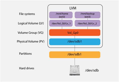 lvm clone lv|Move a logical volume from one volume group to another.